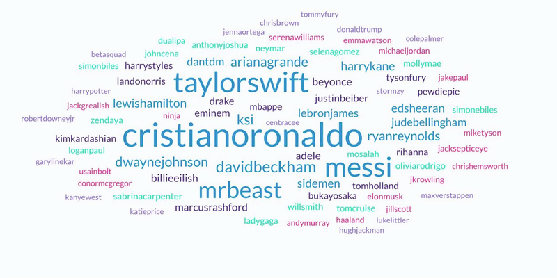 Word cloud of most mentioned celebrities in survey